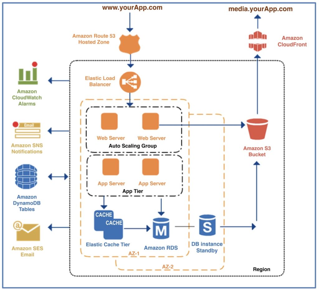 Cloud architecture diagram - verystand